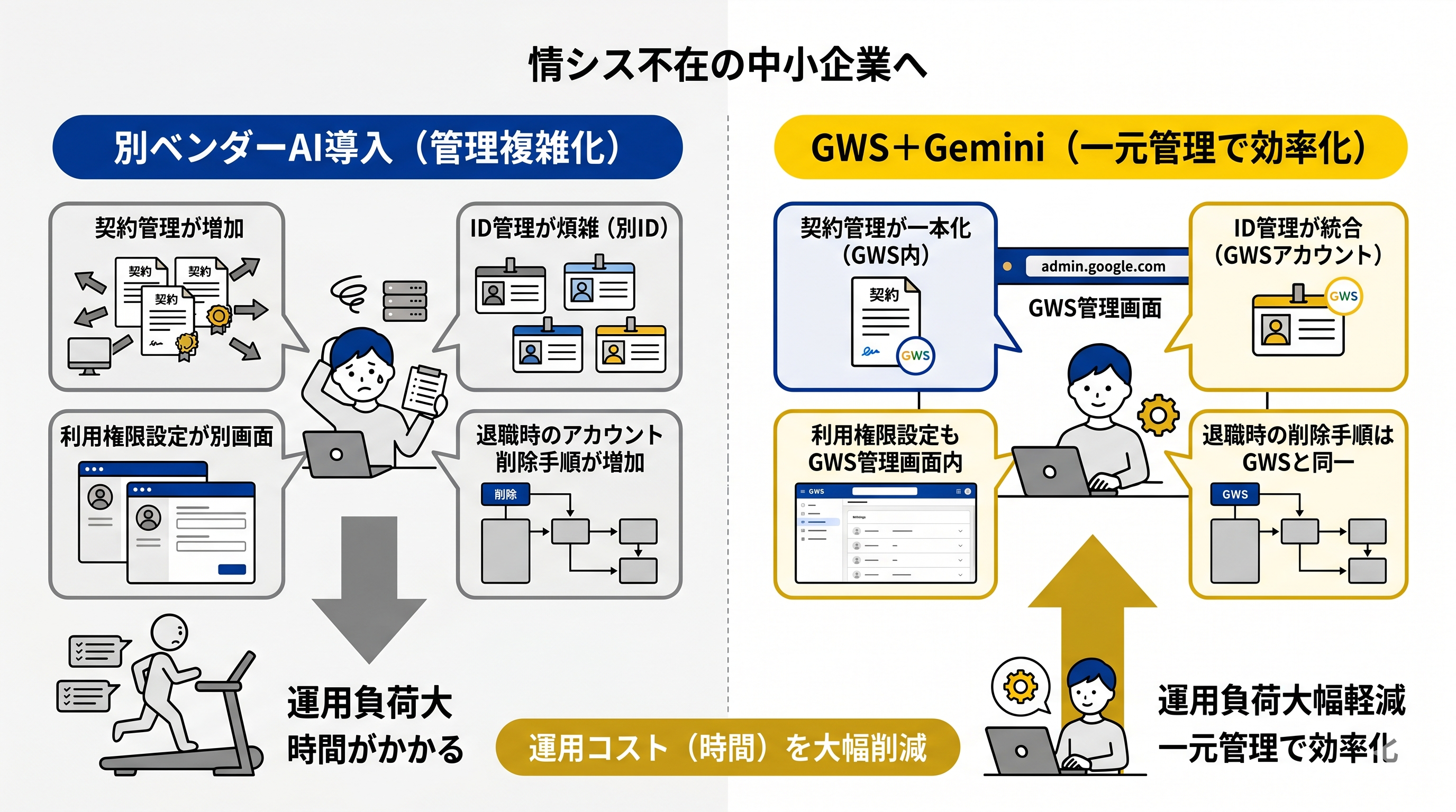 別ベンダーAI導入とGoogle Workspace+Geminiの管理負荷比較