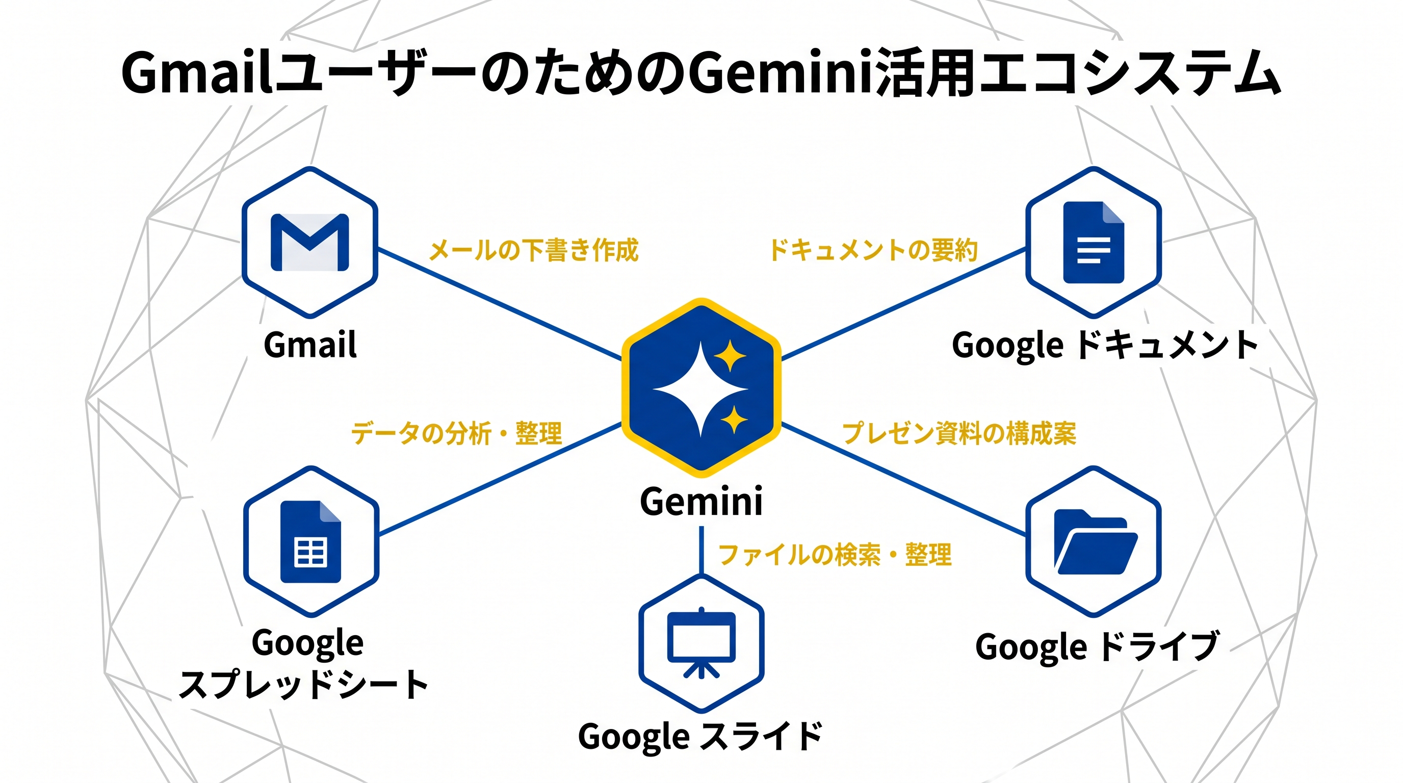 GmailユーザーのためのGemini活用エコシステム