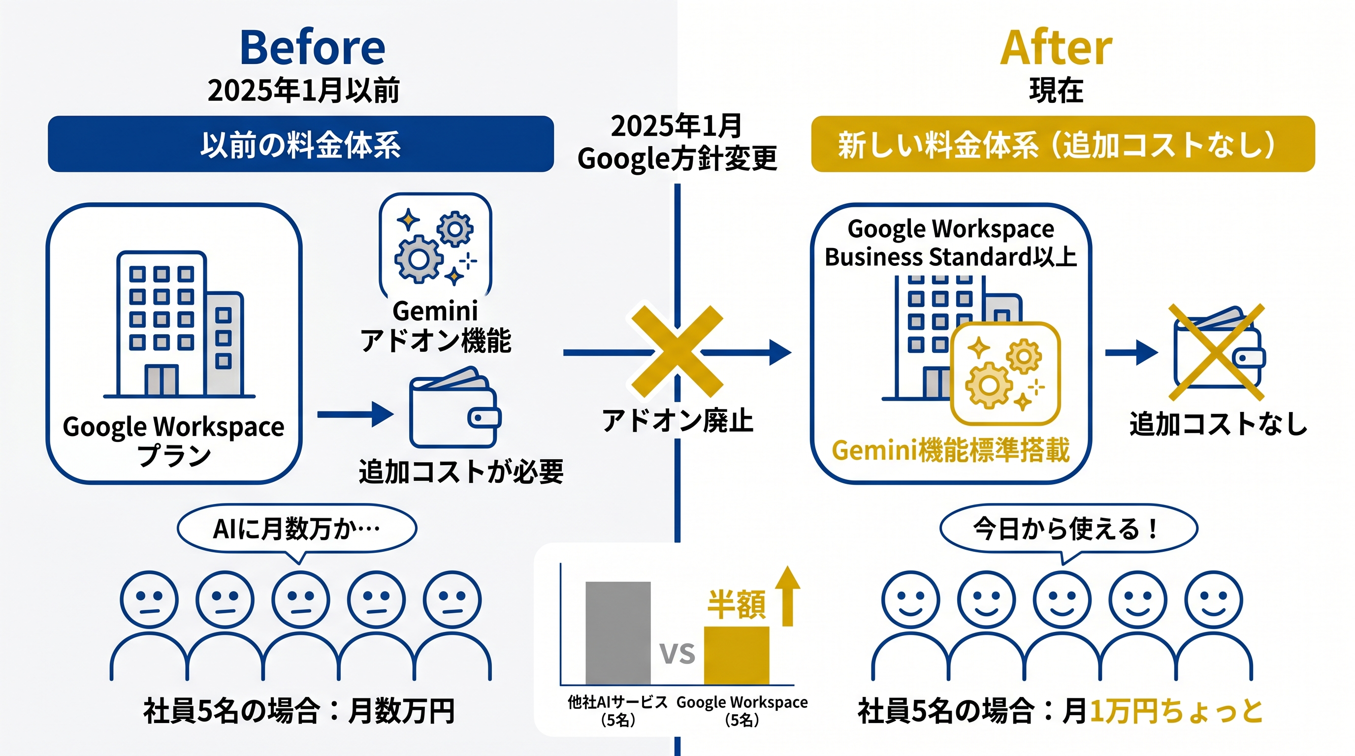 アドオン廃止前後の料金体系比較