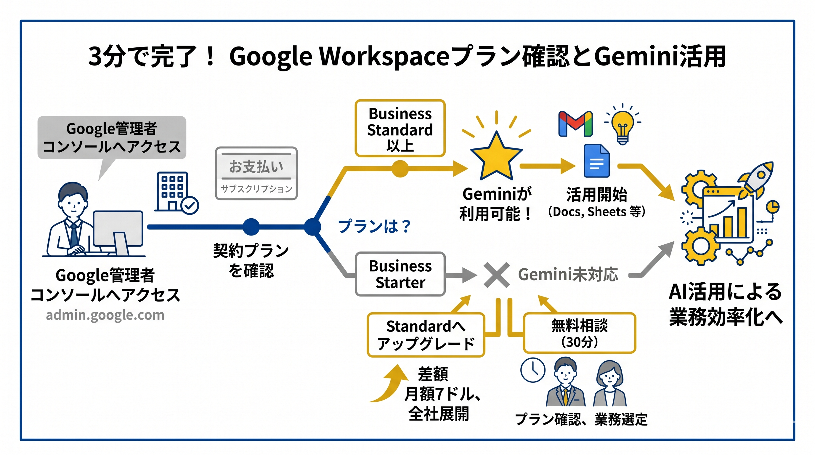 3分で完了! Google WorkspaceプランチェックとGemini活用