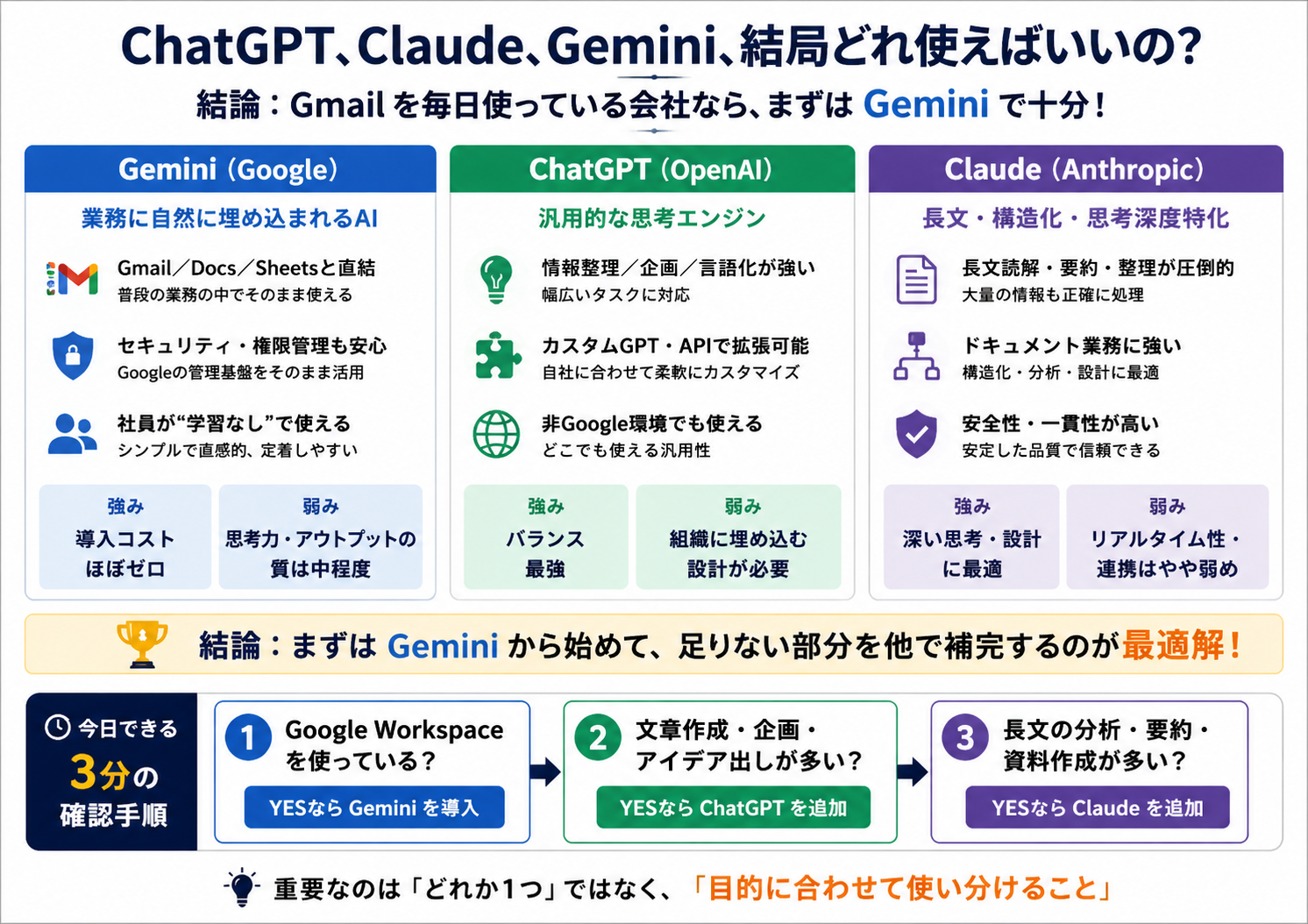 ChatGPT・Claude・Gemini、結局どれ使えばいいのか まとめ