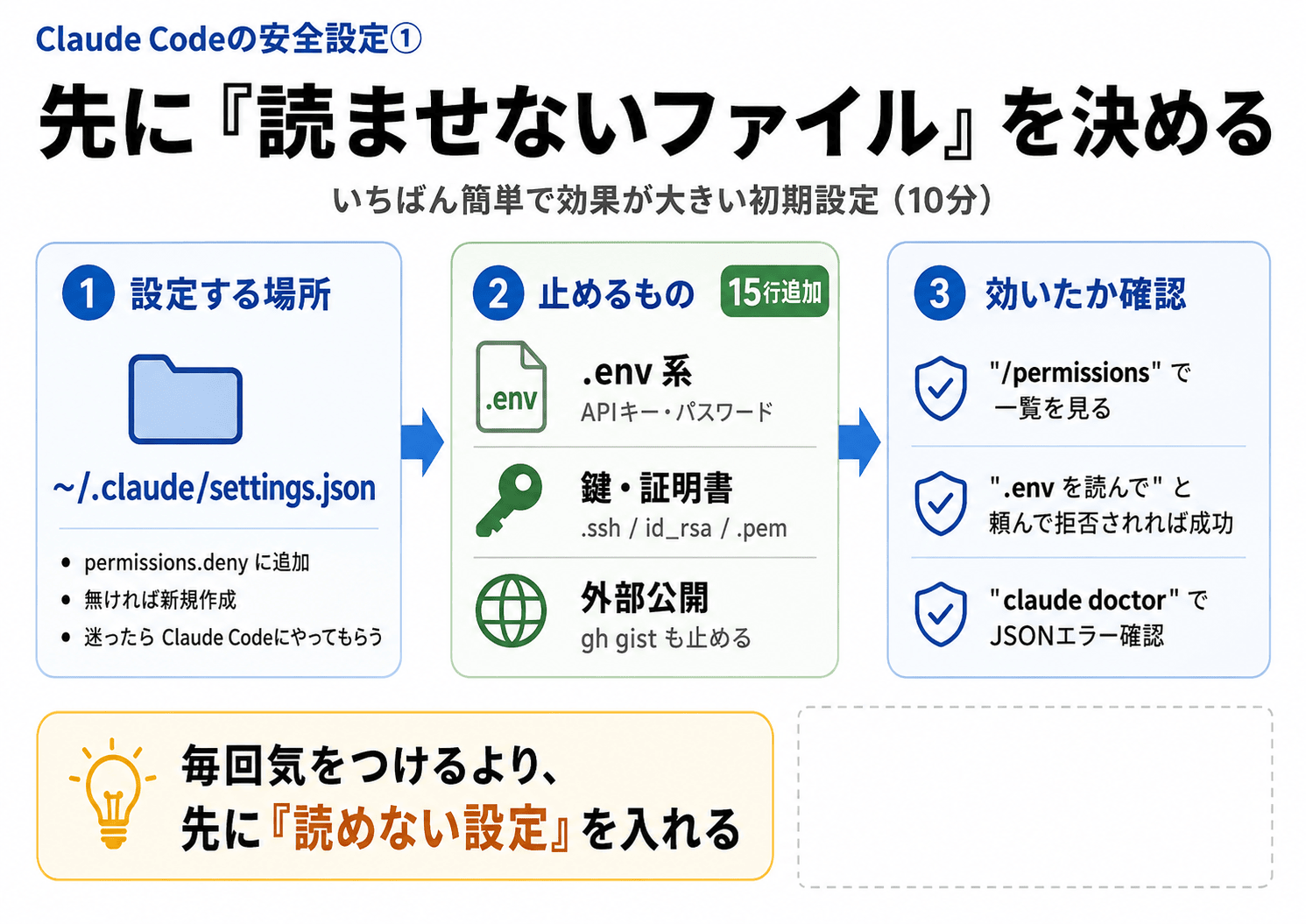 設定1のまとめ。設定する場所は ~/.claude/settings.json、止めるものは .env系・鍵と証明書・外部公開コマンドの15行、確認は /permissions と claude doctor