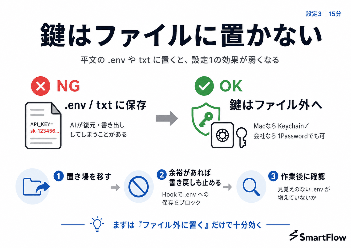設定3のまとめ。平文の .env や txt に鍵を置くのはNG、MacのKeychainや1Passwordへ移す。置き場を移す・書き戻しを止める・作業後に確認の3ステップ
