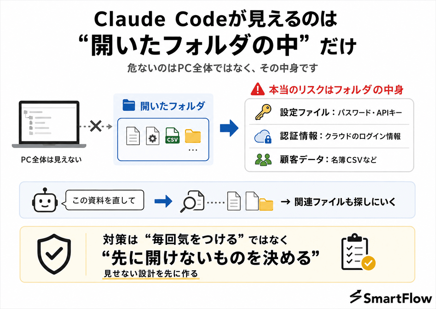Claude Codeが見えるのは開いたフォルダの中だけ。危ないのはPC全体ではなく、そのフォルダに同居している設定ファイル・認証情報・顧客データ
