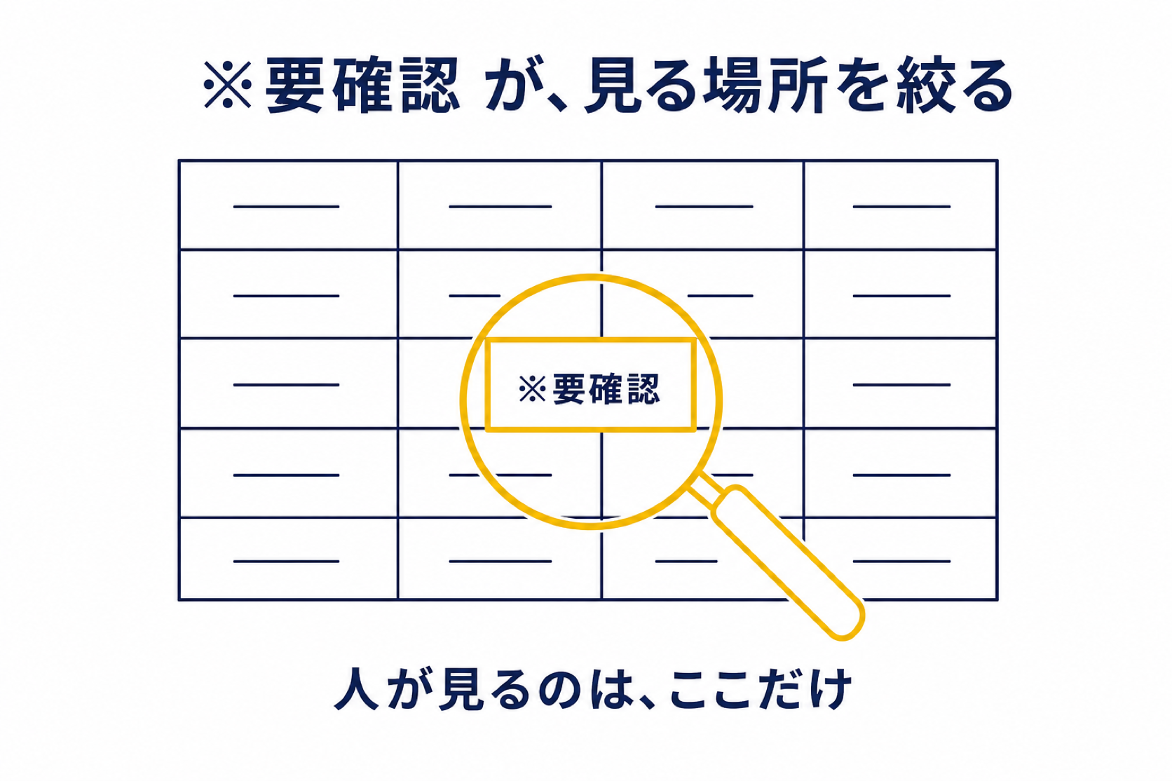 表の中で「※要確認」が付いた1つのセルだけを人が確認すればよいことを示す図