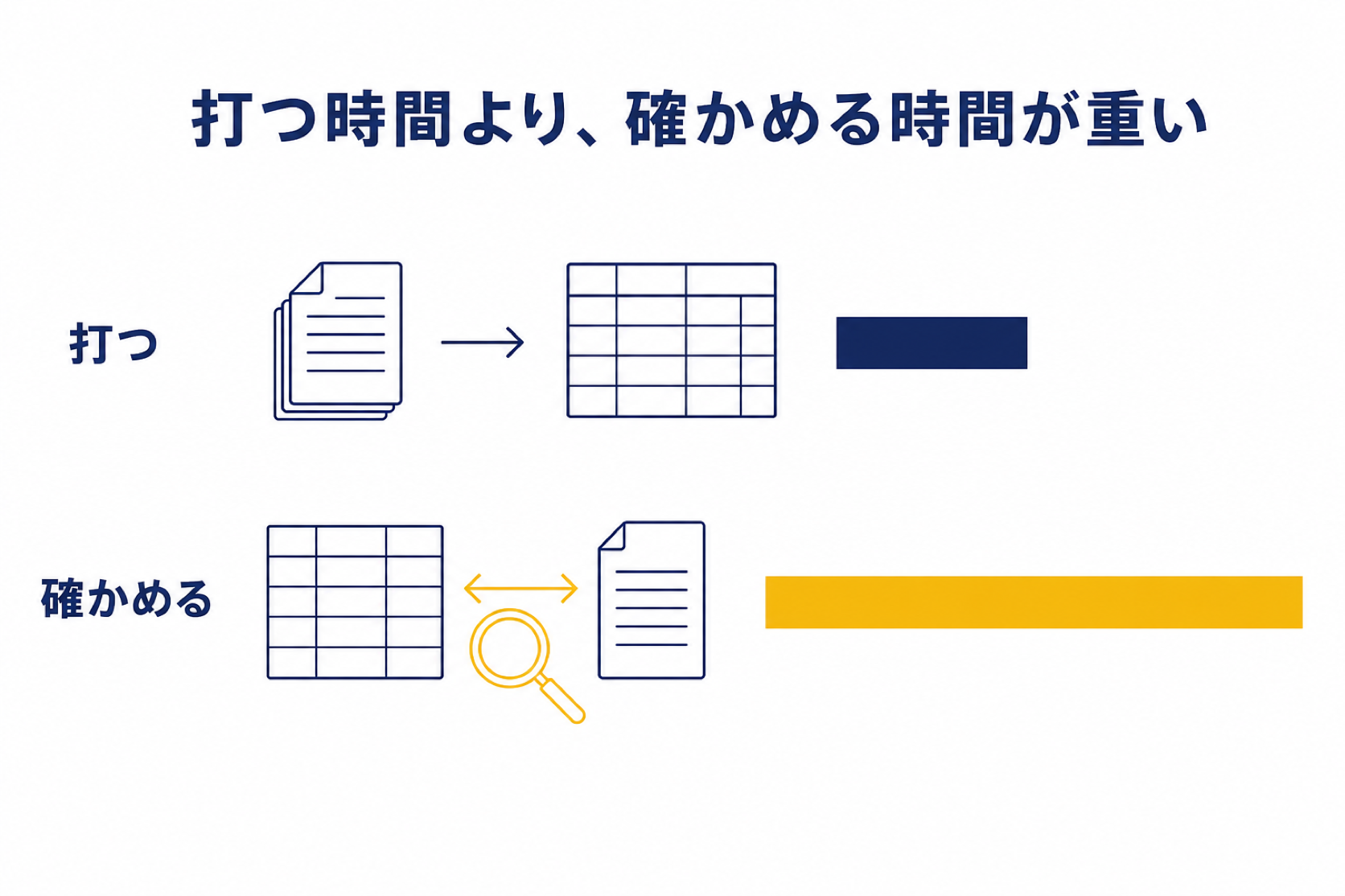 紙を見ながら表に打ち込む時間より、打ち終わった表と紙を見比べて確かめる時間のほうが長いことを示す図