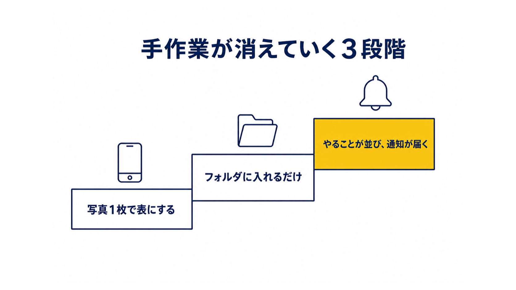 写真1枚で表にする、フォルダに入れるだけで自動化、やることが並び通知が届く、の3段階を示した階段の図