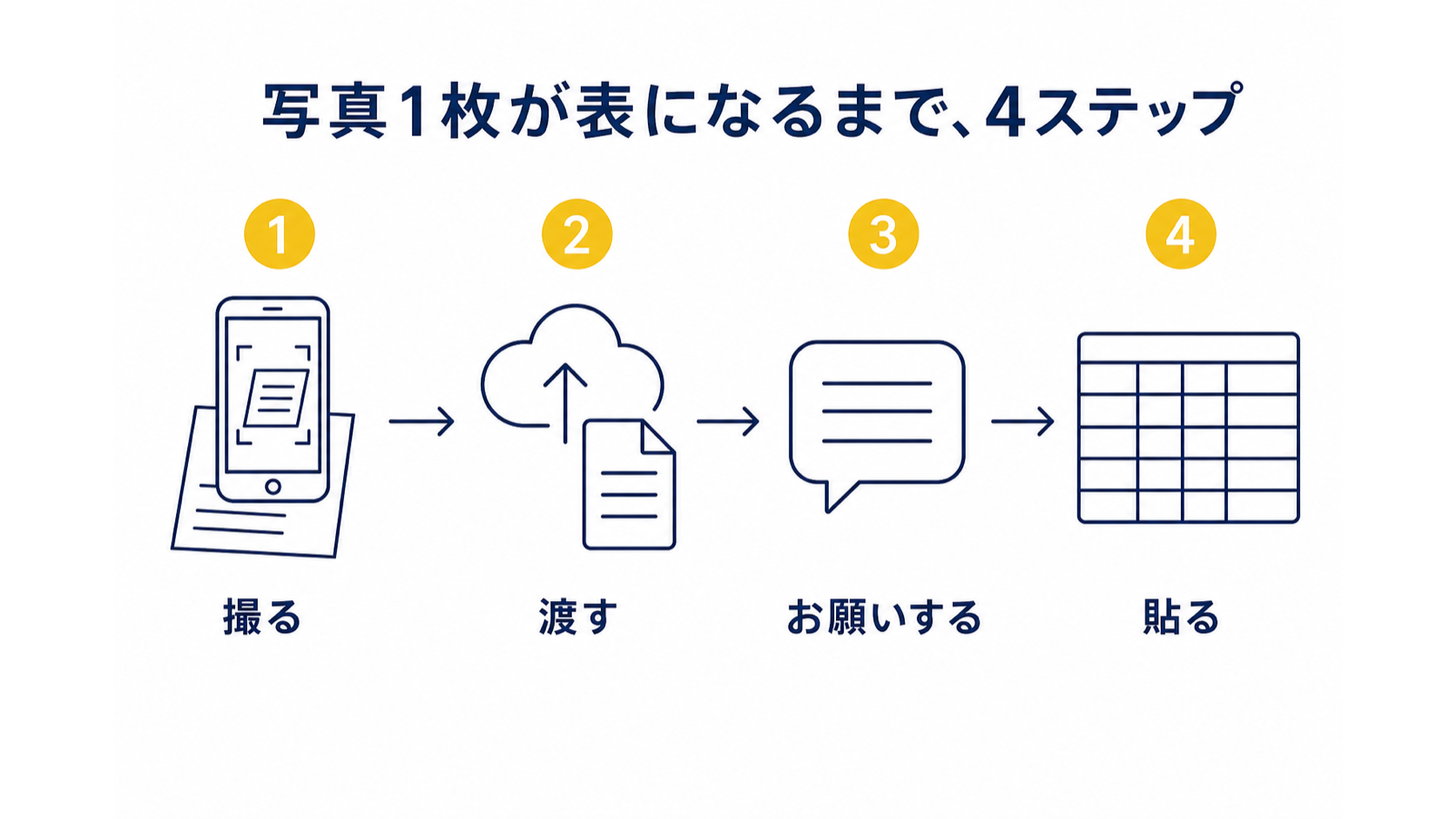 紙を撮る、AIに渡す、お願いする、スプレッドシートに貼るの4ステップを示した図