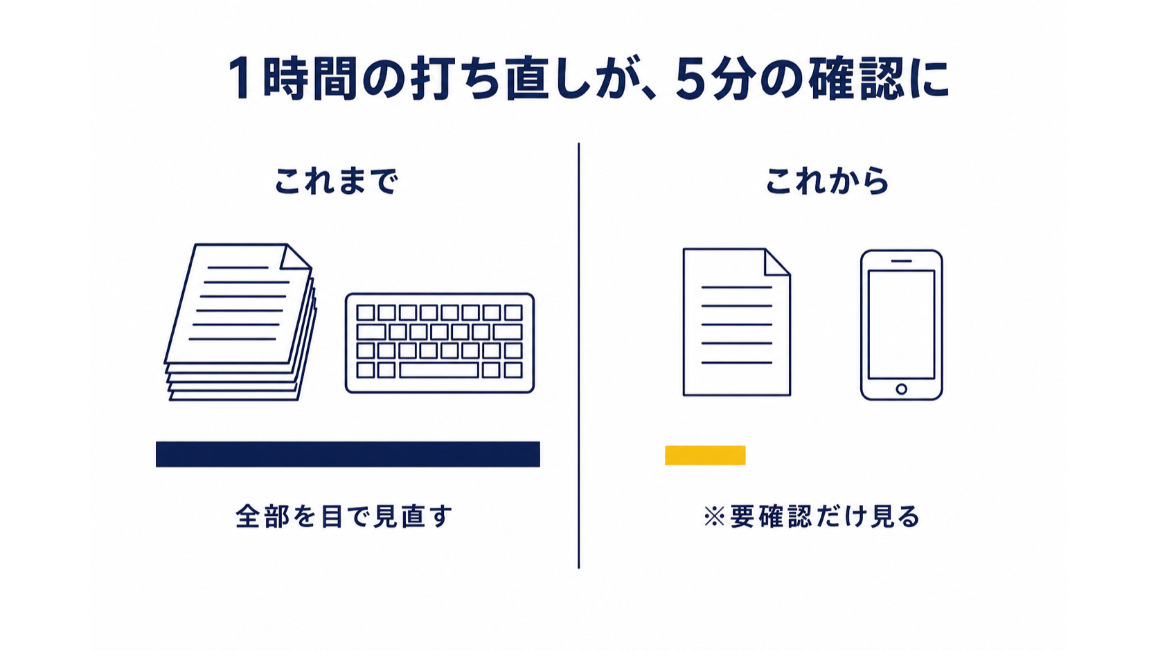 これまでは全部を目で見直していた作業が、これからは要確認の箇所だけの確認で済むことを示す対比図