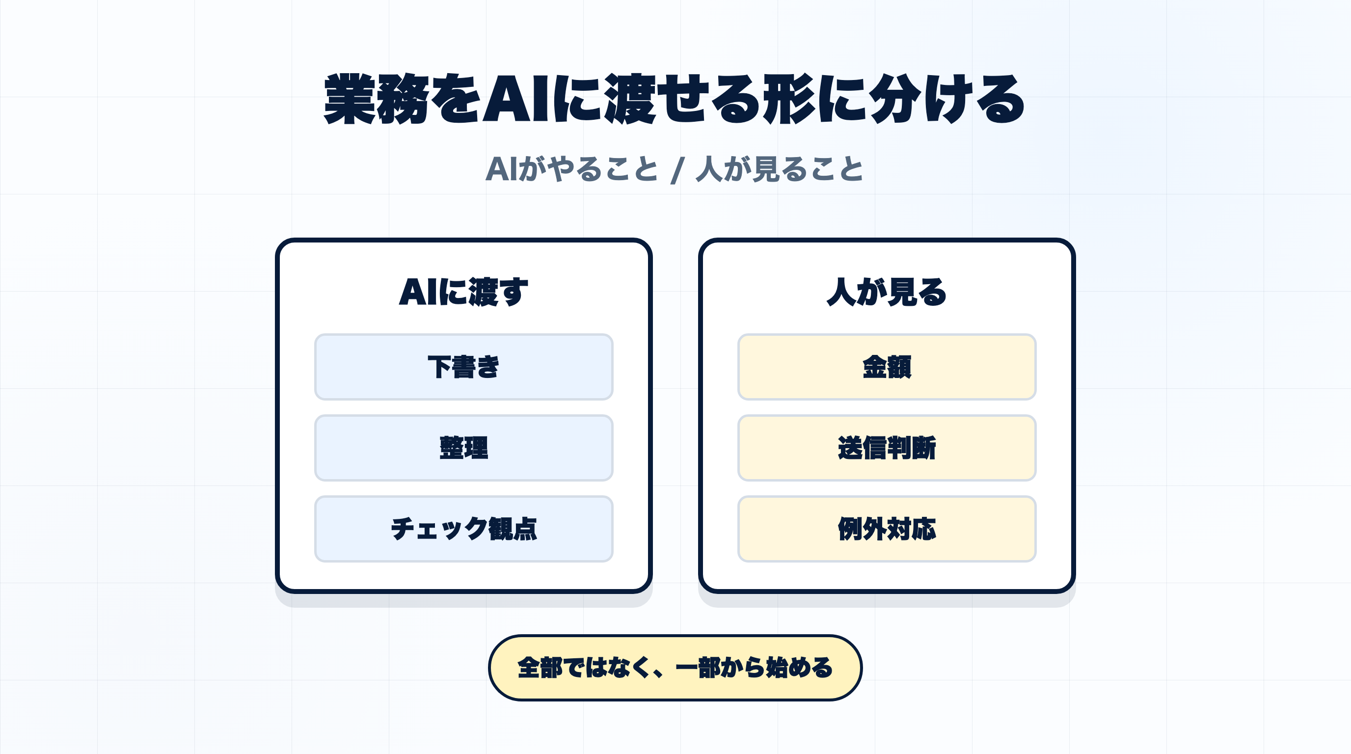 定型業務をAIに渡す部分と人が確認する部分に分ける