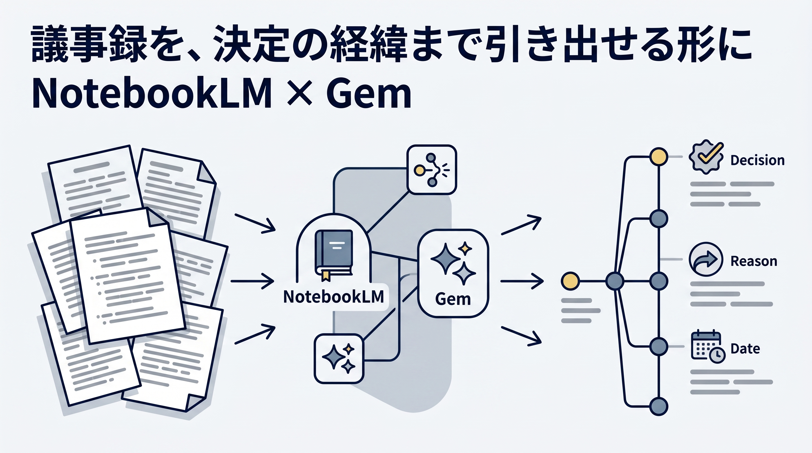 NotebookLMとGemで議事録を活用する流れ