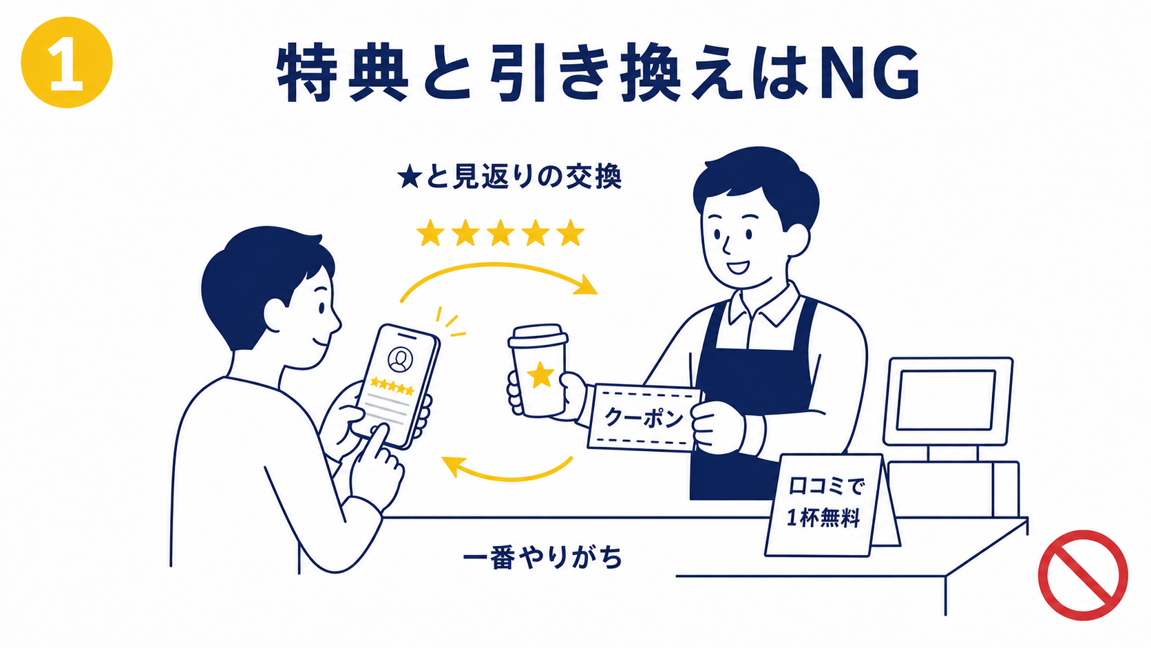 口コミ投稿で特典を渡すインセンティブ付きレビューのNG例