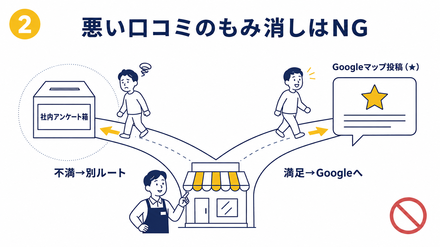 満足客だけGoogleへ案内し不満客を選別するレビューゲーティングのNG例
