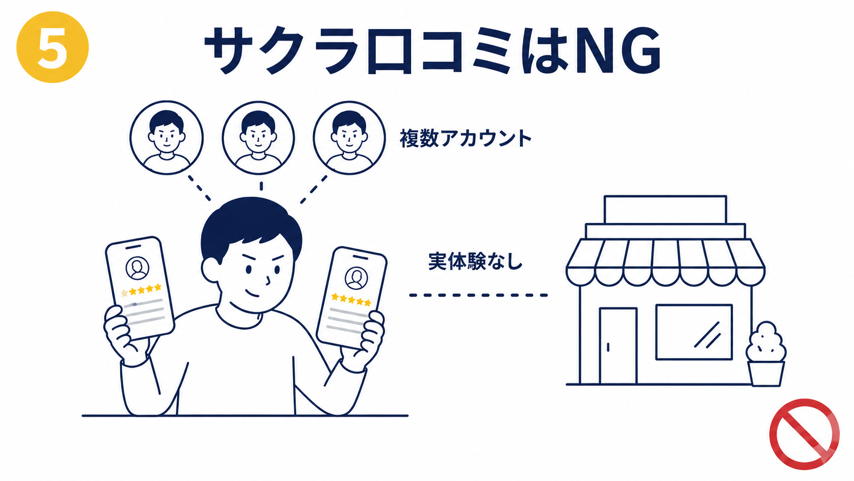 行ったことのない人が複数アカウントから星5を投稿するサクラ口コミのNG例