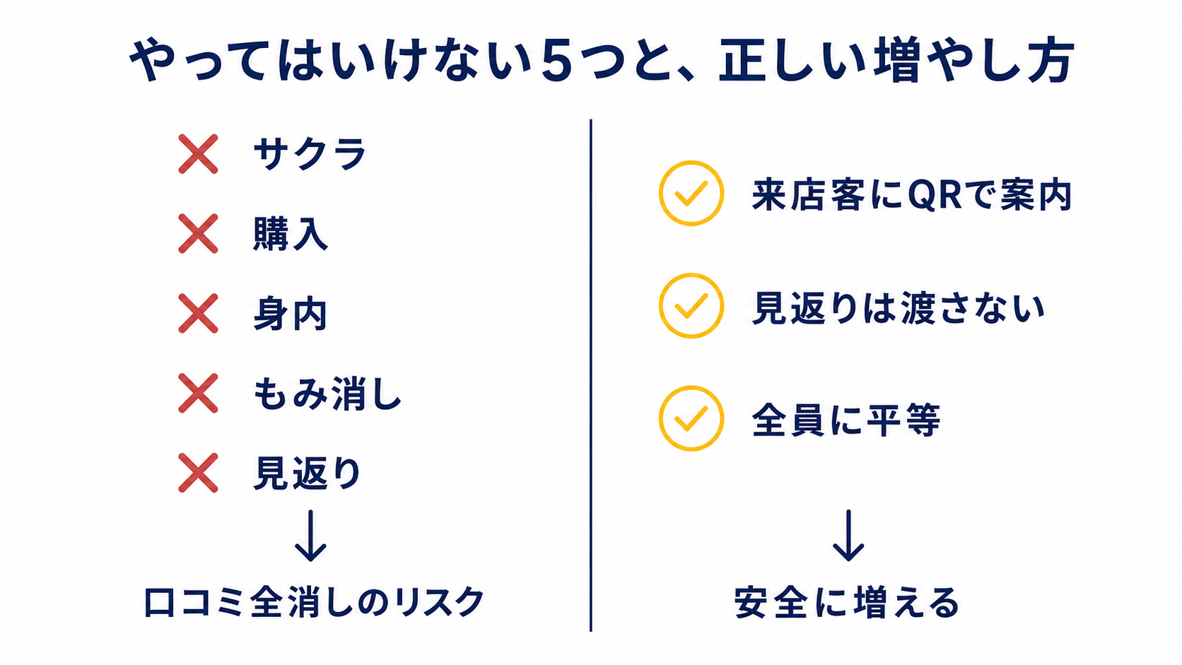 やってはいけない5つの口コミ対策と、規約に沿った正しい増やし方の対比