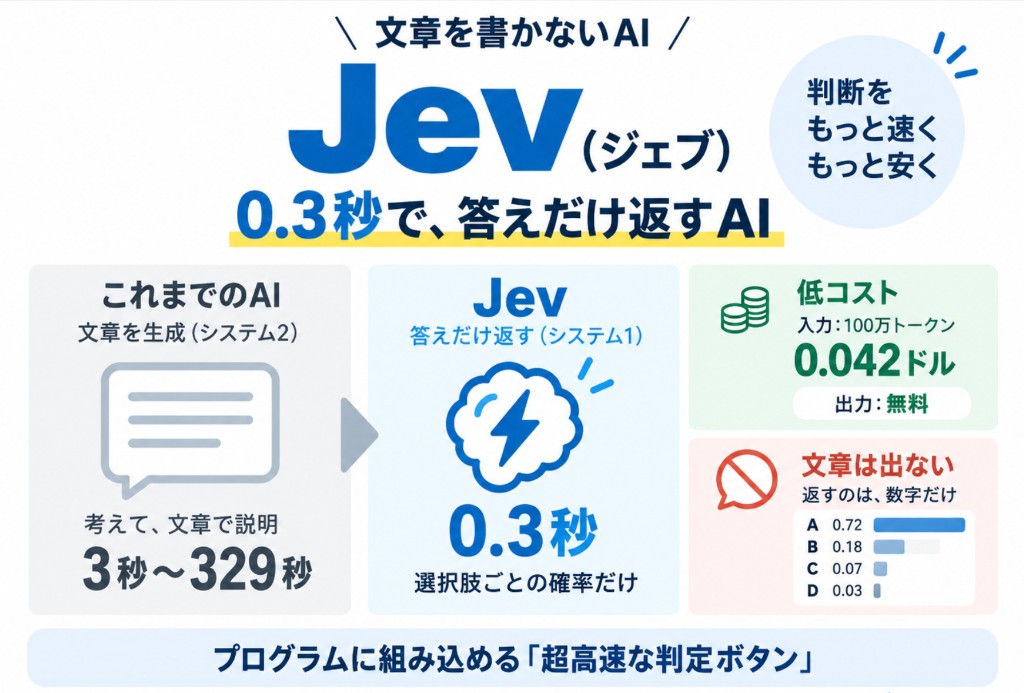 文章を書かないAI、Jev。0.3秒で答えだけ返す。これまでのAIは3秒〜329秒