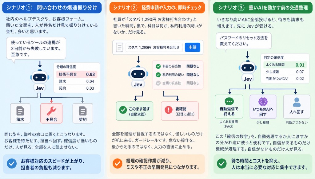 問い合わせ振り分け・経費チェック・重いAIの前の交通整理の3シナリオ