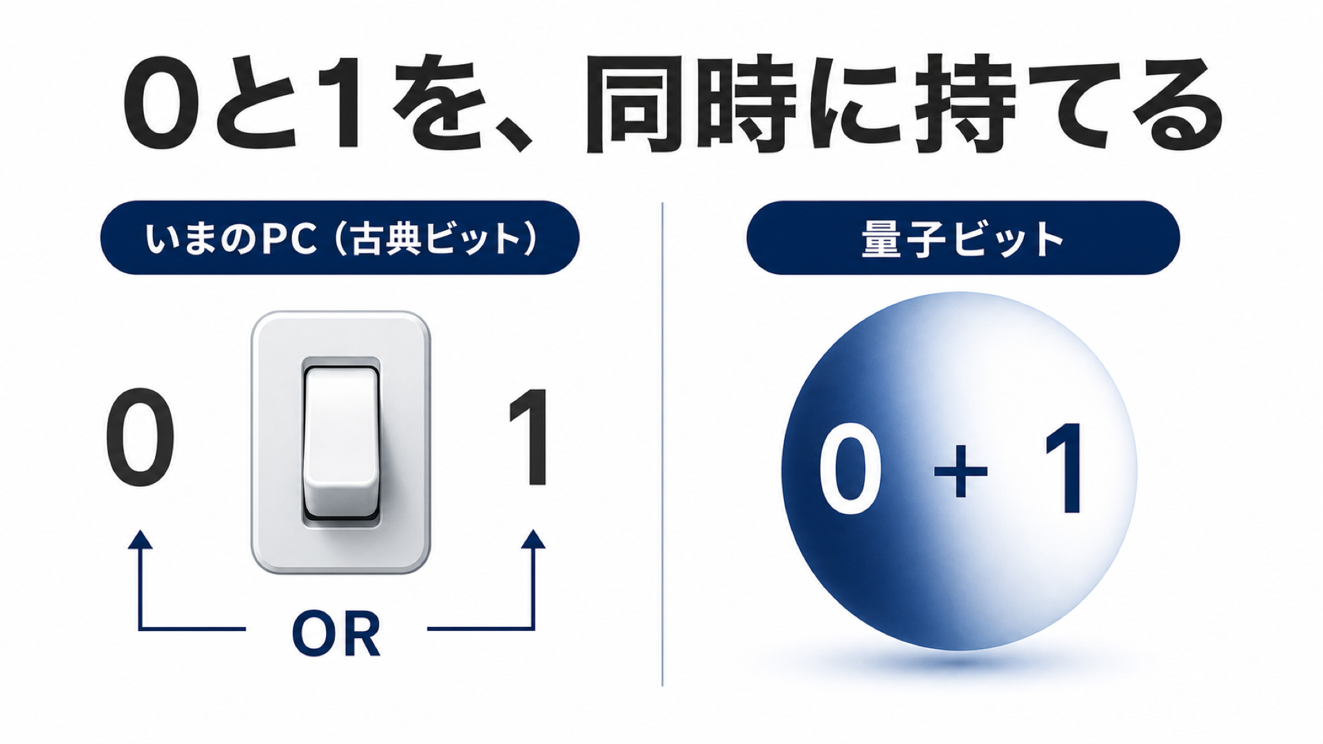 0と1を、同時に持てる